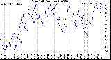 Milwaukee Weather Wind Chill<br>Daily Low