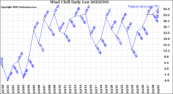 Milwaukee Weather Wind Chill<br>Daily Low