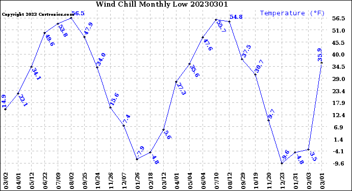 Milwaukee Weather Wind Chill<br>Monthly Low