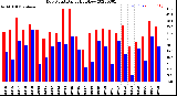 Milwaukee Weather Dew Point<br>Daily High/Low