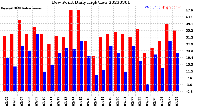 Milwaukee Weather Dew Point<br>Daily High/Low