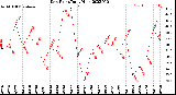 Milwaukee Weather Dew Point<br>Daily High