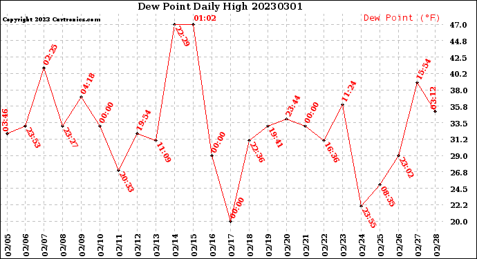 Milwaukee Weather Dew Point<br>Daily High