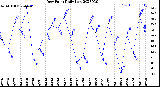 Milwaukee Weather Dew Point<br>Daily Low