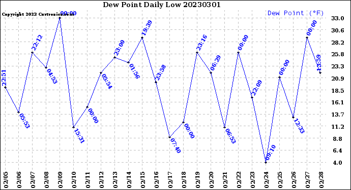 Milwaukee Weather Dew Point<br>Daily Low