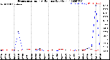 Milwaukee Weather Evapotranspiration<br>vs Rain per Day<br>(Inches)