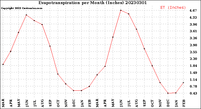 Milwaukee Weather Evapotranspiration<br>per Month (Inches)