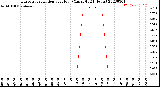 Milwaukee Weather Evapotranspiration<br>per Hour<br>(Ozs sq/ft 24 Hours)