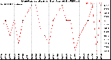 Milwaukee Weather Evapotranspiration<br>per Day (Ozs sq/ft)