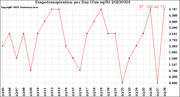 Milwaukee Weather Evapotranspiration<br>per Day (Ozs sq/ft)