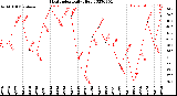 Milwaukee Weather Heat Index<br>Daily High