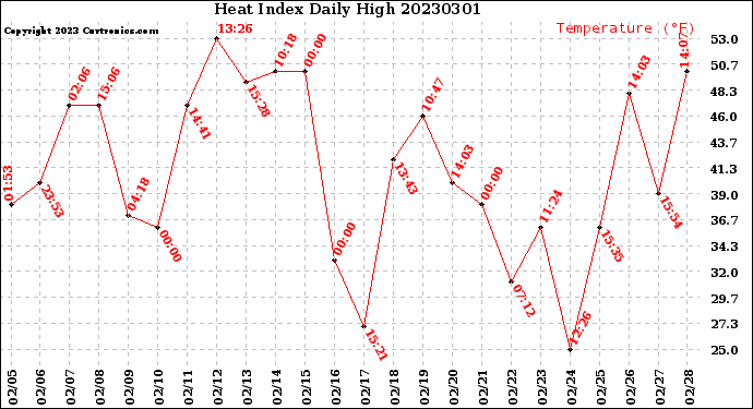 Milwaukee Weather Heat Index<br>Daily High