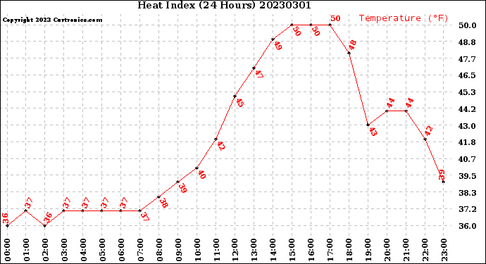 Milwaukee Weather Heat Index<br>(24 Hours)