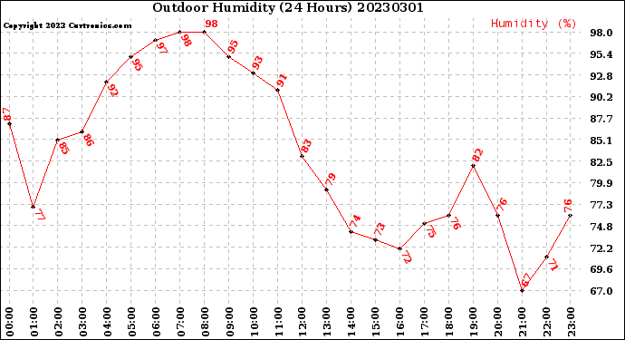 Milwaukee Weather Outdoor Humidity<br>(24 Hours)