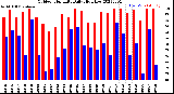 Milwaukee Weather Outdoor Humidity<br>Daily High/Low