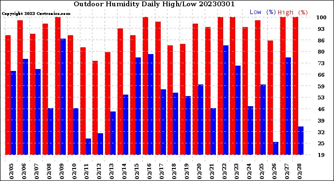 Milwaukee Weather Outdoor Humidity<br>Daily High/Low