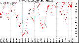 Milwaukee Weather Outdoor Humidity<br>Daily High