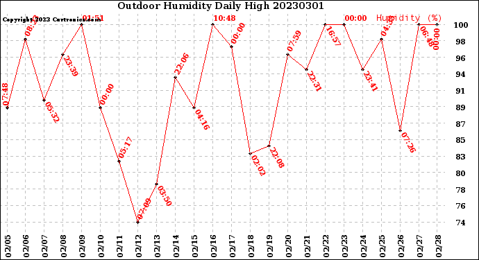 Milwaukee Weather Outdoor Humidity<br>Daily High