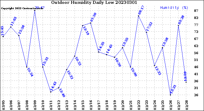 Milwaukee Weather Outdoor Humidity<br>Daily Low