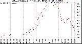 Milwaukee Weather Outdoor Temperature<br>vs Wind Chill<br>(24 Hours)