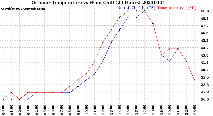 Milwaukee Weather Outdoor Temperature<br>vs Wind Chill<br>(24 Hours)