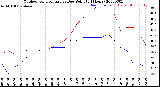 Milwaukee Weather Outdoor Temperature<br>vs Dew Point<br>(24 Hours)