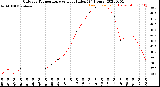 Milwaukee Weather Outdoor Temperature<br>vs Heat Index<br>(24 Hours)