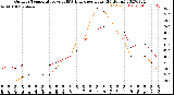 Milwaukee Weather Outdoor Temperature<br>vs THSW Index<br>per Hour<br>(24 Hours)