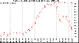 Milwaukee Weather Outdoor Temperature<br>per Hour<br>(24 Hours)