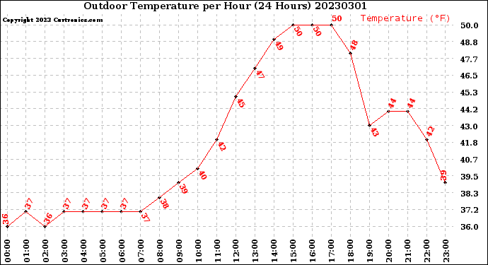 Milwaukee Weather Outdoor Temperature<br>per Hour<br>(24 Hours)