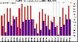 Milwaukee Weather Outdoor Temperature<br>Daily High/Low