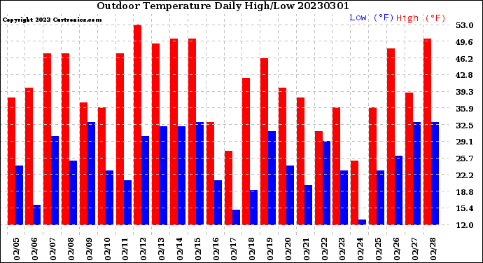 Milwaukee Weather Outdoor Temperature<br>Daily High/Low