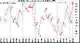 Milwaukee Weather Outdoor Temperature<br>Daily High