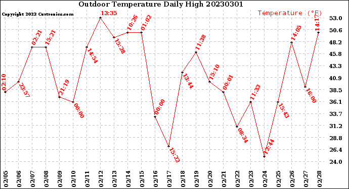 Milwaukee Weather Outdoor Temperature<br>Daily High