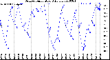 Milwaukee Weather Outdoor Temperature<br>Daily Low