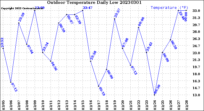 Milwaukee Weather Outdoor Temperature<br>Daily Low