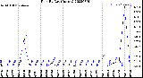 Milwaukee Weather Rain<br>By Day<br>(Inches)