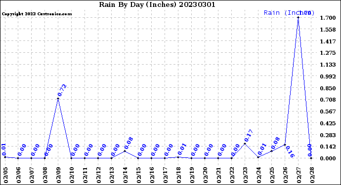 Milwaukee Weather Rain<br>By Day<br>(Inches)