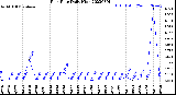 Milwaukee Weather Rain Rate<br>Daily High