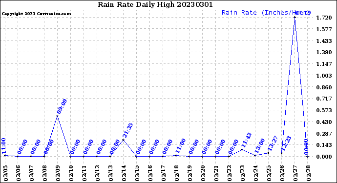 Milwaukee Weather Rain Rate<br>Daily High