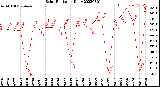 Milwaukee Weather Solar Radiation<br>Daily