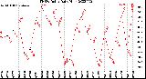 Milwaukee Weather THSW Index<br>Daily High