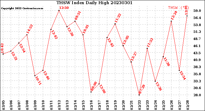 Milwaukee Weather THSW Index<br>Daily High