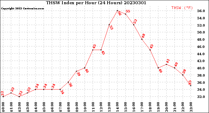 Milwaukee Weather THSW Index<br>per Hour<br>(24 Hours)