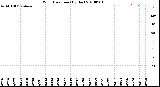 Milwaukee Weather Wind Direction<br>(By Day)