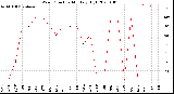 Milwaukee Weather Wind Direction<br>Monthly High