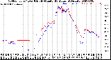 Milwaukee Weather Outdoor Temp / Dew Point<br>by Minute<br>(24 Hours) (Alternate)