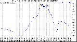 Milwaukee Weather Dew Point<br>by Minute<br>(24 Hours) (Alternate)