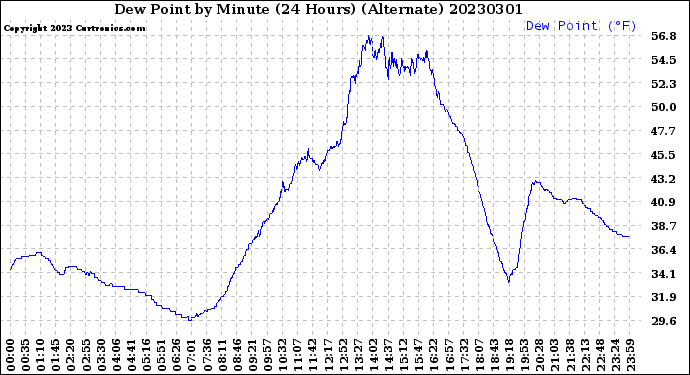 Milwaukee Weather Dew Point<br>by Minute<br>(24 Hours) (Alternate)