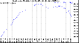 Milwaukee Weather Barometric Pressure<br>per Minute<br>(24 Hours)